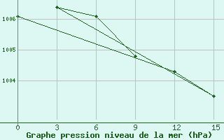 Courbe de la pression atmosphrique pour Glazov