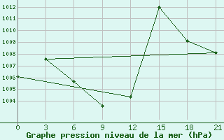 Courbe de la pression atmosphrique pour Sagar