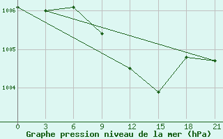 Courbe de la pression atmosphrique pour Jaskul