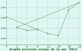 Courbe de la pression atmosphrique pour Chapaevo