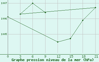 Courbe de la pression atmosphrique pour H-5