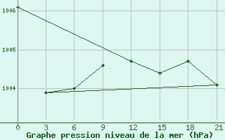 Courbe de la pression atmosphrique pour Vyborg