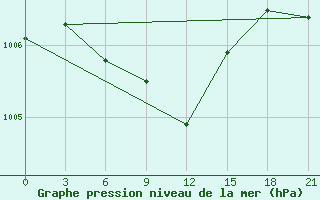 Courbe de la pression atmosphrique pour Birzai