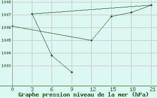 Courbe de la pression atmosphrique pour Enshi