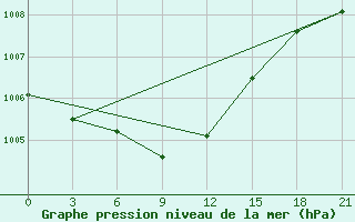 Courbe de la pression atmosphrique pour Sergac