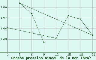 Courbe de la pression atmosphrique pour Kurunegala