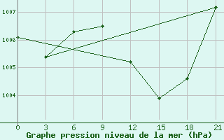 Courbe de la pression atmosphrique pour Tindouf