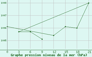 Courbe de la pression atmosphrique pour Tatoi