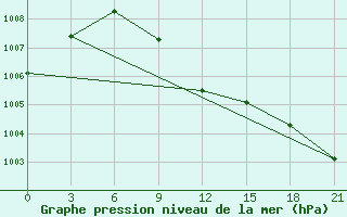 Courbe de la pression atmosphrique pour Pochinok