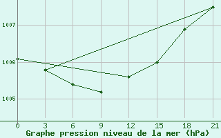 Courbe de la pression atmosphrique pour Motokhovo