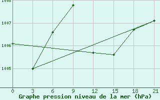 Courbe de la pression atmosphrique pour Lamia