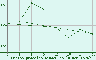 Courbe de la pression atmosphrique pour Joskar-Ola