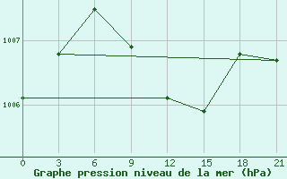 Courbe de la pression atmosphrique pour Karabulak