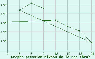 Courbe de la pression atmosphrique pour Uhta