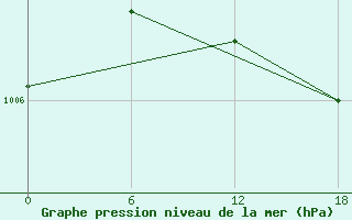 Courbe de la pression atmosphrique pour Kolezma