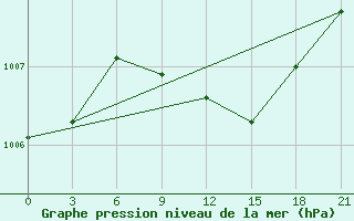 Courbe de la pression atmosphrique pour Pinsk