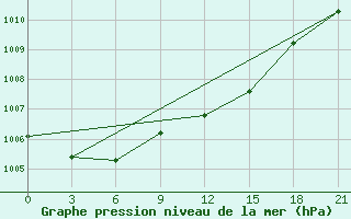 Courbe de la pression atmosphrique pour Sibiu