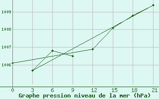 Courbe de la pression atmosphrique pour Novyj Ushtogan