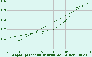 Courbe de la pression atmosphrique pour Rjazsk