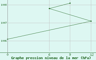 Courbe de la pression atmosphrique pour Tymvou