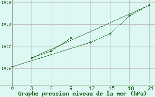 Courbe de la pression atmosphrique pour Vidin