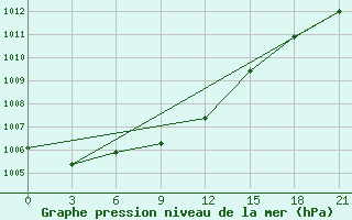 Courbe de la pression atmosphrique pour Roslavl