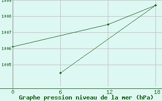 Courbe de la pression atmosphrique pour Olonec