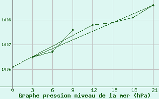 Courbe de la pression atmosphrique pour Puskinskie Gory