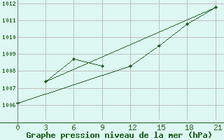 Courbe de la pression atmosphrique pour Spas-Demensk