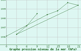 Courbe de la pression atmosphrique pour Urda