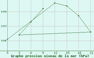 Courbe de la pression atmosphrique pour Varzuga