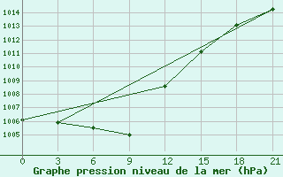 Courbe de la pression atmosphrique pour Kemerovo Cgms