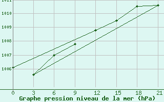 Courbe de la pression atmosphrique pour Lodejnoe Pole