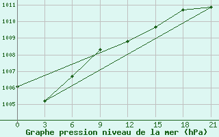 Courbe de la pression atmosphrique pour Kasteli Airport