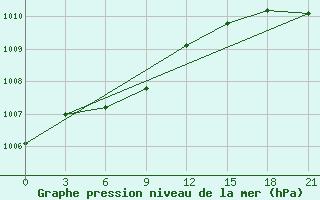 Courbe de la pression atmosphrique pour Ust