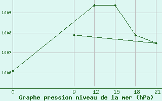 Courbe de la pression atmosphrique pour Concepcion