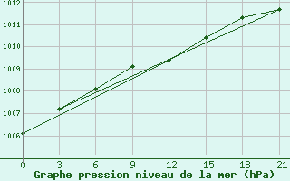 Courbe de la pression atmosphrique pour Hvalynsk