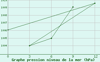 Courbe de la pression atmosphrique pour Vanavara