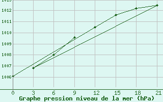 Courbe de la pression atmosphrique pour Staraja Russa