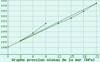 Courbe de la pression atmosphrique pour Pinsk