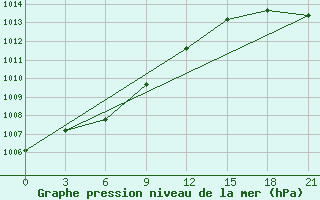 Courbe de la pression atmosphrique pour Malojaroslavec