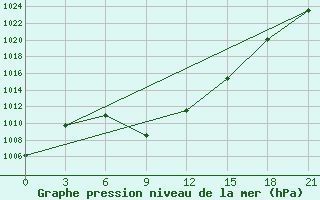 Courbe de la pression atmosphrique pour Choibalsan