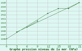 Courbe de la pression atmosphrique pour Fort Vermilion