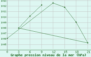 Courbe de la pression atmosphrique pour Zimnegorskij Majak