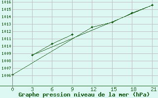 Courbe de la pression atmosphrique pour Padany