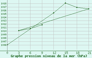 Courbe de la pression atmosphrique pour Hanzhong