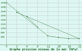 Courbe de la pression atmosphrique pour Ersov