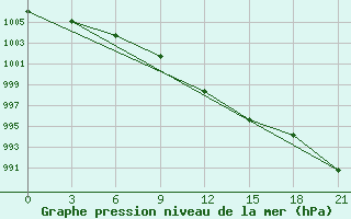 Courbe de la pression atmosphrique pour Zukovka