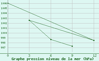 Courbe de la pression atmosphrique pour Kazachinsk