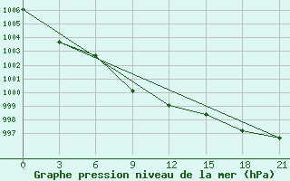 Courbe de la pression atmosphrique pour Progranichnoe